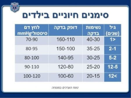 סימנים חיוניים בילדים